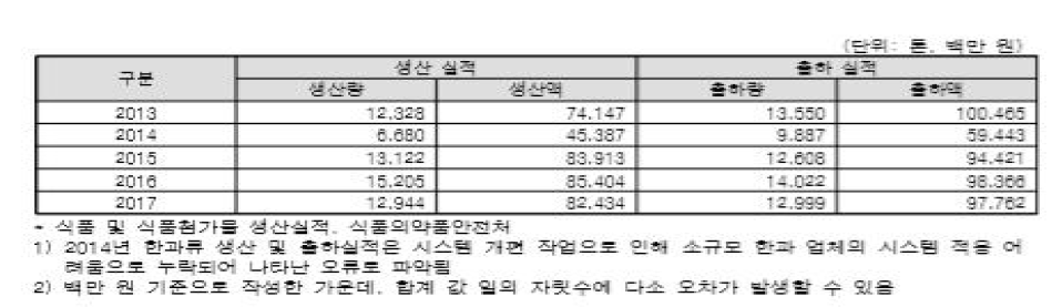 한과류 생산 및 출하실적