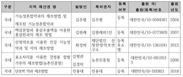 한과류(약과)관련 지식재산권 현황