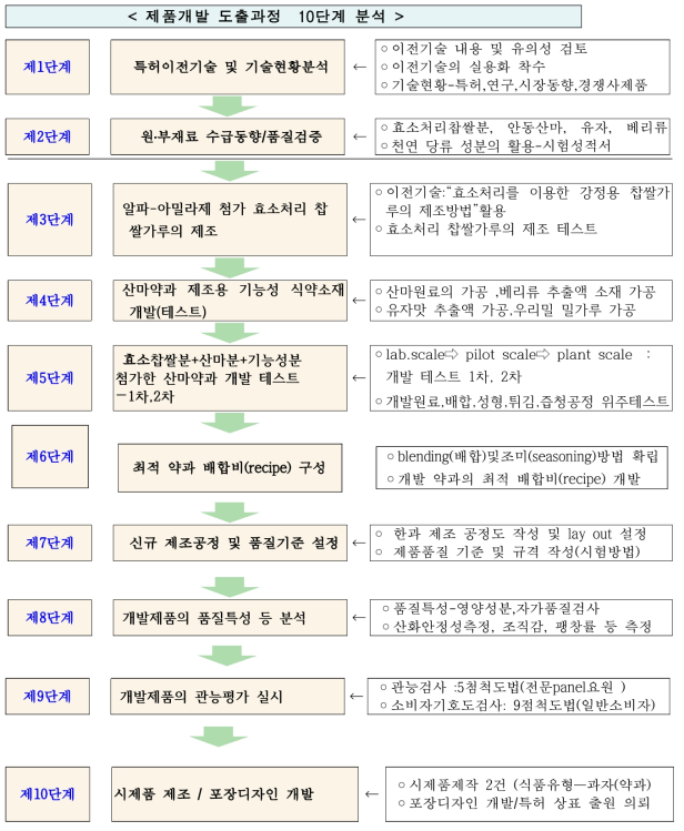 산마약과 제품개발 추진단계