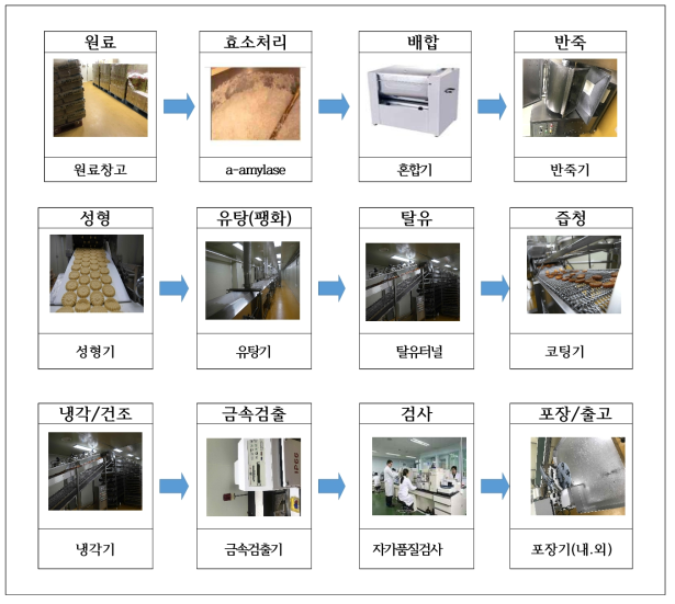 산마약과 제조공정 및 시설/장비 구축