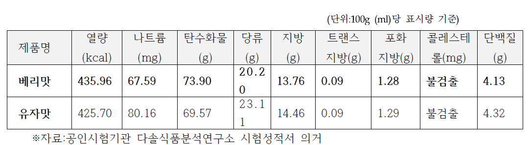 산마약과 영양성분 분석 결과