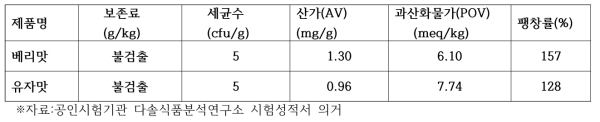 산마약과 품질특성 및 산화안정성 측정 결과