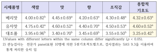 산마약과 시제품의 관능검사 결과 (5점척도법)