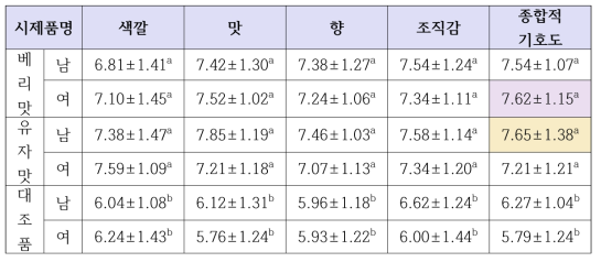 성별(남.여)에 따른 산마약과의 소비자기호도 검사 결과(9점척도법)