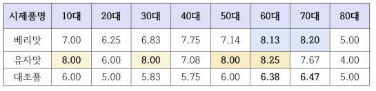 연령별 산마약과의 소비자기호도 (종합적기호도) 검사 결과(9점척도법)