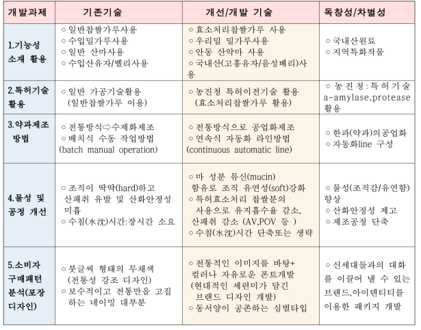 연구개발의 창의성 · 혁신성