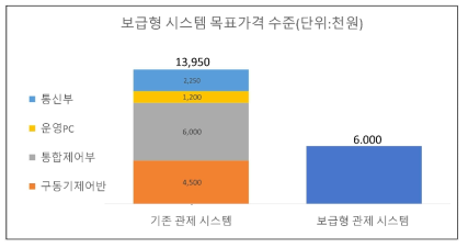 기존 관제 시스템과 복합형 관제 시스템간 도입 가격 비교 참고:국내외 스마트팜 기자재 기술현황 분석(시설원예), 농림부 식품산업정책실, 2019년