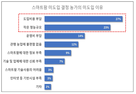 스마트팜 미도입 결정 농가의 미도입 이유 (출처: 스마트팜 운영실태 분석 및 발전방향 연구 보고서(농촌경제연구원,2016년)