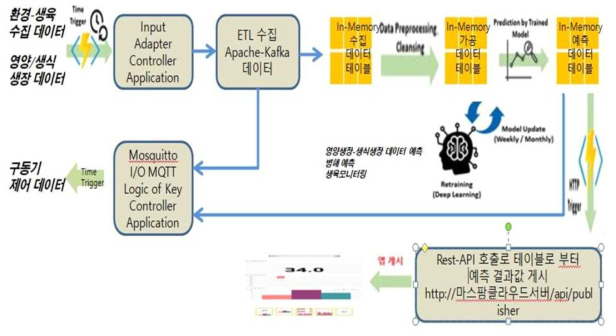 플랫폼 AIoT 데이터플로우 파이프라인 공정도