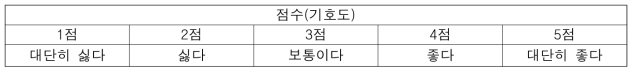 기호도의 5점 평점법 평가 척도