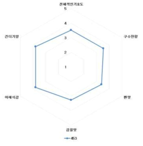 미역쌀된장국 1종의 특성별 기호도 검사 결과