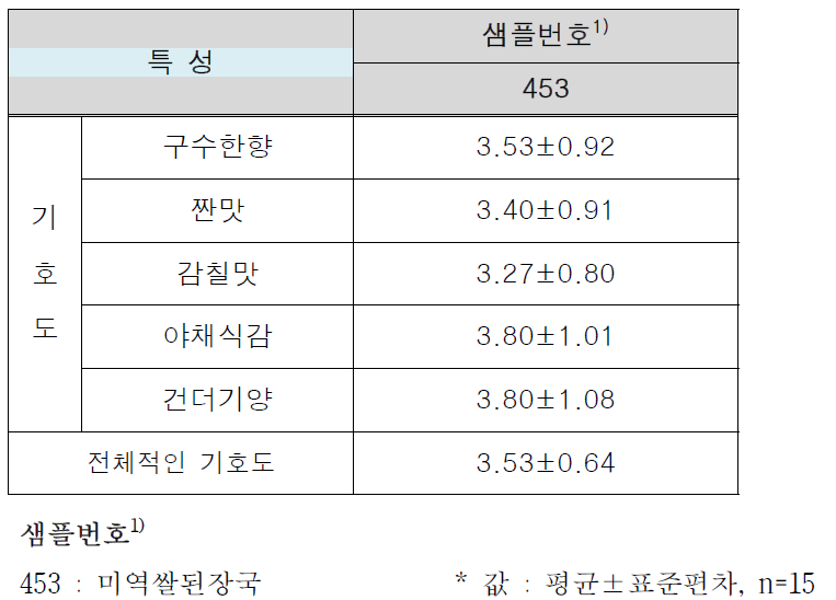 미역쌀된장국 1종의 기호도 결과