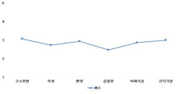 미역쌀된장국 1종의 특성별 정도 검사 결과