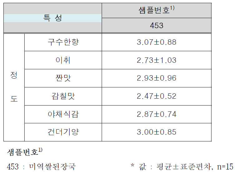 미역쌀된장국 1종의 정도 결과