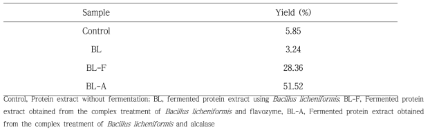 Total yields of fermented protein extract obtained from pumpkin seed using Bacillus licheniformis and proteolytic enzyme