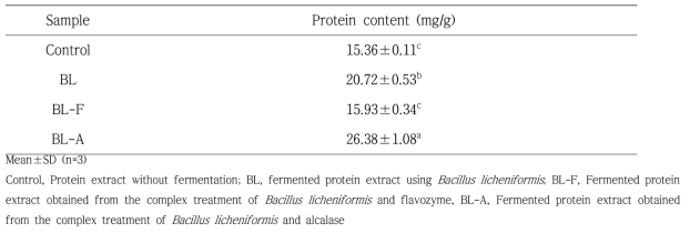 Protein content of fermented protein extract obtained from pumpkin seed using Bacillus licheniformis and proteolytic enzyme