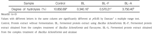 Degree of hydrolysis of fermented protein extract obtained from pumpkin seed using Bacillus licheniformis and proteolytic enzyme