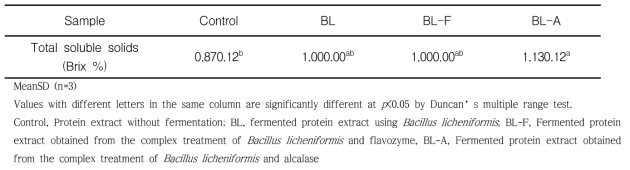 Total soluble solids of fermented protein extract obtained from pumpkin seed using Bacillus licheforminis and proteolytic enzyme