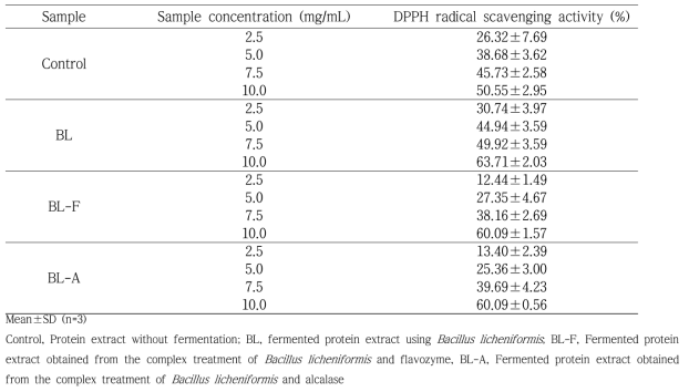 DPPH radical scavenging activity of fermented protein extract obtained from pumpkin seed using Bacillus licheniformis and proteolytic enzyme