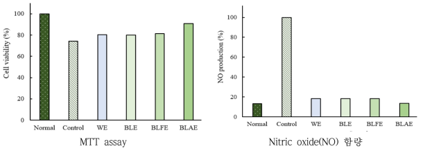MTT assay and Nitric oxide of fermented protein extract obtained from pumpkin seed using Bacillus licheniformis and proteolytic enzyme