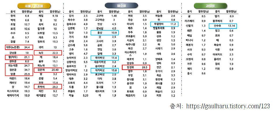 주요 원료 100g 당 단백질 함량