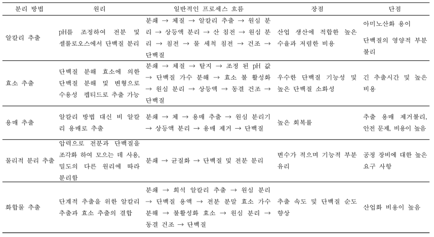 식물성 단백질 추출법