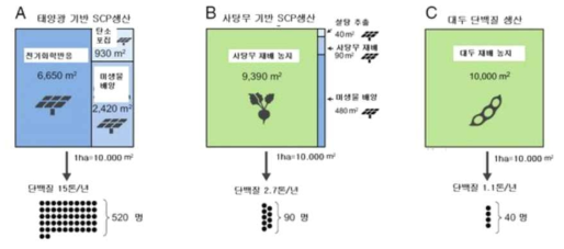 미생물 단일 세포 단백질(SCP)과 기존 농작물의 생산성 비교. 토지 1ha를 사용했을 때 생산할 수 있는 단백질의 양을 비교. 자료:PNAS