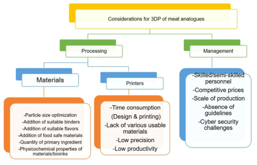 3D 프린팅 기술을 이용한 대체육 생산을 위한 고려사항. (출처: Shahrubudin 등, 2020)