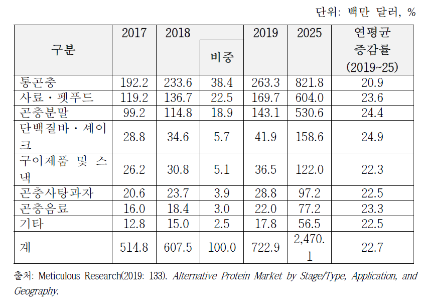 세계 곤충제품 종류별 곤충단백질 시장규모(2017~2025)