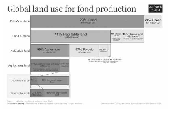 식량 생산을 위한 세계 토지 사용. 출처: Ritchie(2019)