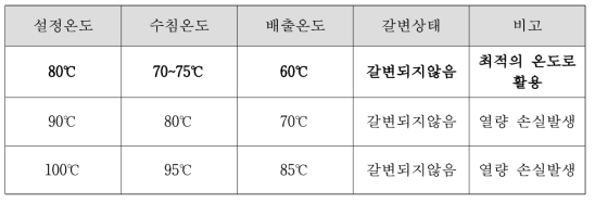 세척조 수침 온도별 동애등에 유충의 갈변현상조사 및 최적온도 선정