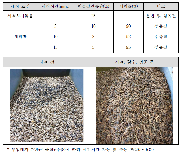 이물질 잔류량 및 세척률(자동배출방식)