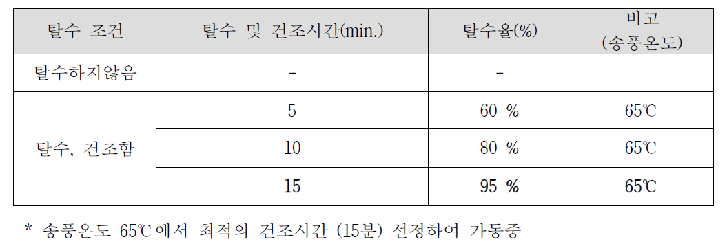 세척 후 진동유동층으로 처리한 탈수율(물기제거율) 조사