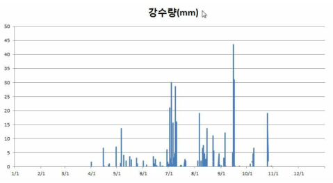 제주 서부 마늘 주산지 시간별 강수량의 변동(2016년)