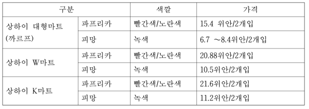 소매시장에서 파프리카 가격