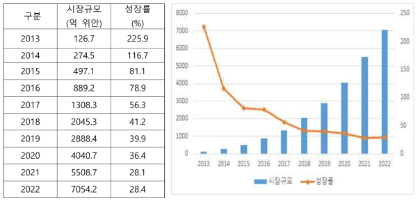 연도별 농식품 온라인 시장 규모 및 성장률변화추이