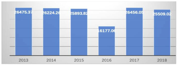 2013~2018년 중국 딸기 단위당 생산량 변화(kg/ha)