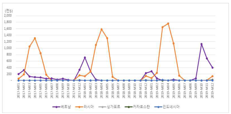 중국 딸기 월별 수출 동향 *자료 출처 : ITC