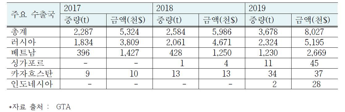 중국 신선딸기 수출 현황