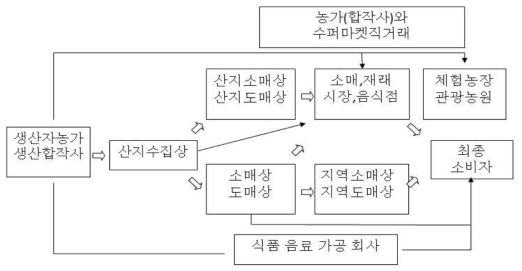 딸기 유통 경로