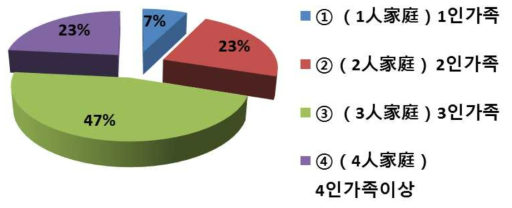 가족 구성원 수