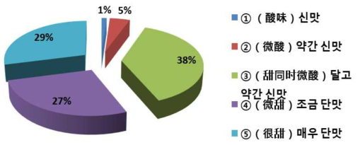 딸기 선호하는 맛