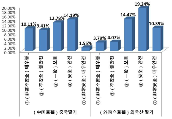 중국산과 수입산 안전성 인식