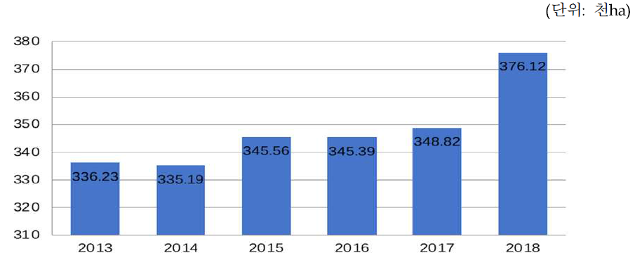 중국 참외 재배면적 변화(2013~2018)