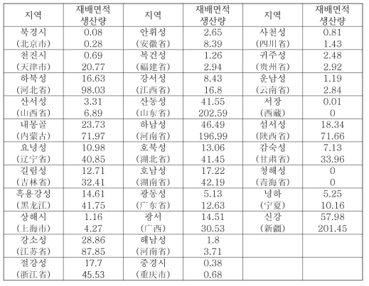 2018년 중국 참외주산지 재배 및 생산량(천ha, 만톤)