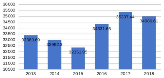 2013~2018년 중국 참외 단위당 생산량 변화(kg/ha)