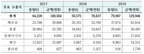 중국 참외 수출 현황