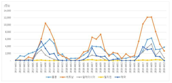 월별 참외 수출 현황 *자료 출처 : ITC