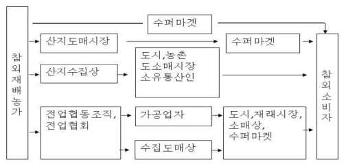 참외 유통 경로