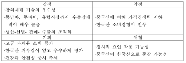 한국산 참외의 SWOT 분석